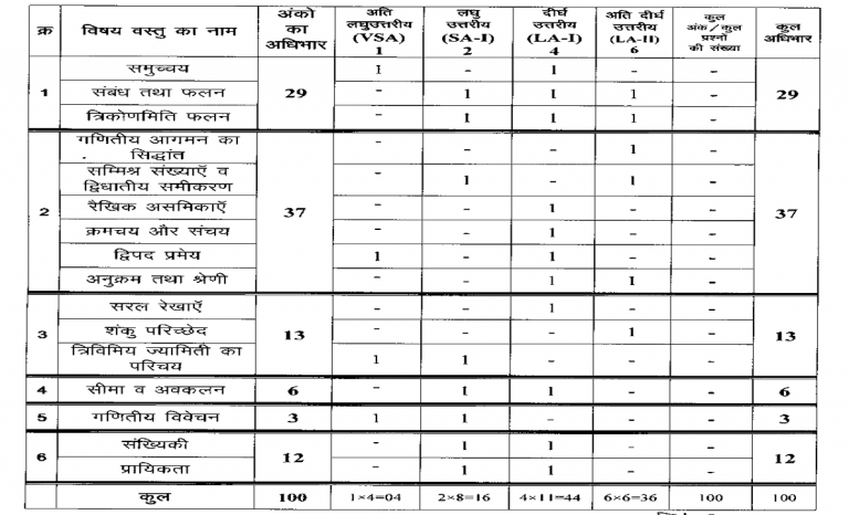 Cg Th Blueprint Cgbse Th Question Paper Cg Board Xi Exam Pattern