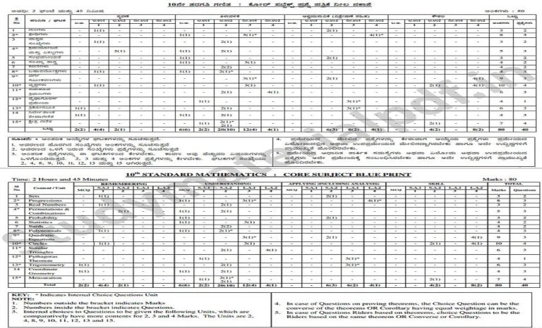 Kerala SSLC Blueprint 2025, Kerala 10th Question Paper 2025, Kerala ...