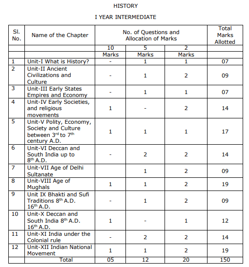 AP 11th Blueprint 2025, AP 1st Inter Exam Pattern 2025, AP Sr Inter