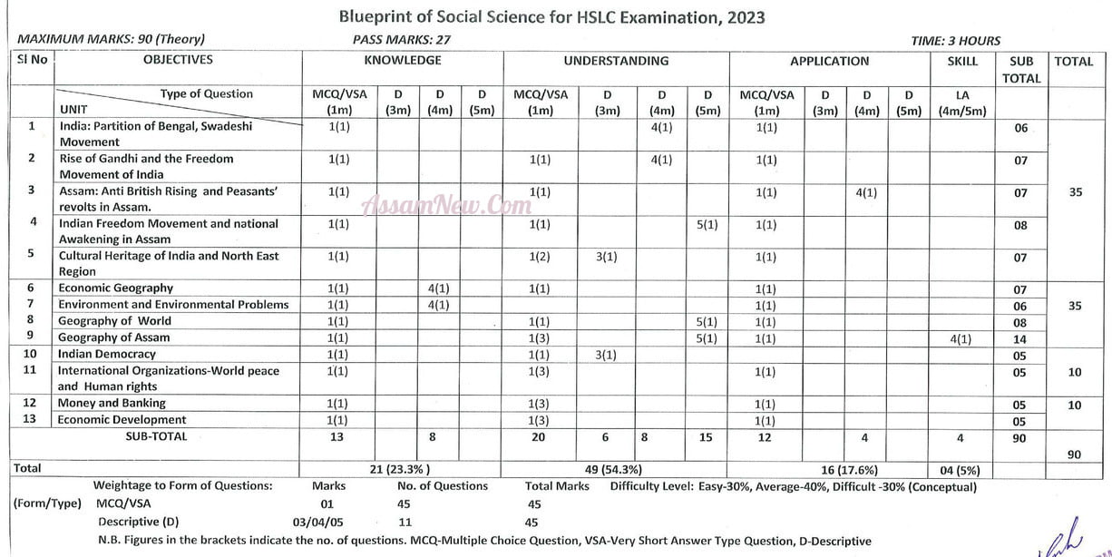 Assam HSLC Blueprint 2025, SEBA 10th Exam Pattern 2025, Download at www ...